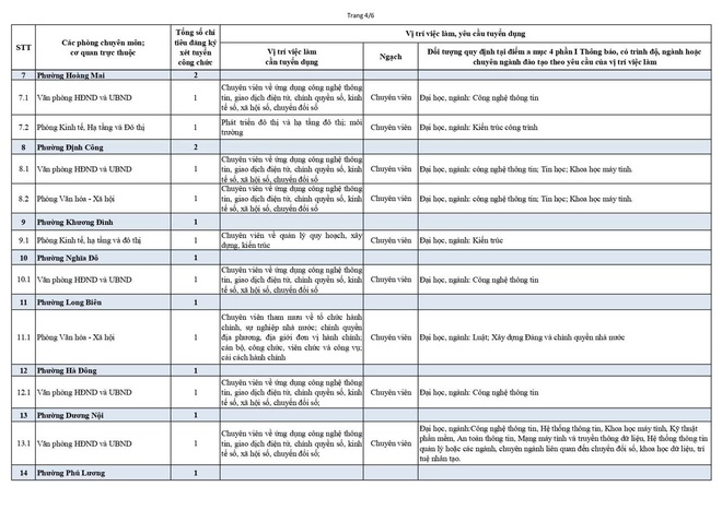 Thông báo xét tuyển công chức đợt 1 năm 2026 Thành phố Hà Nội- Ảnh 7.