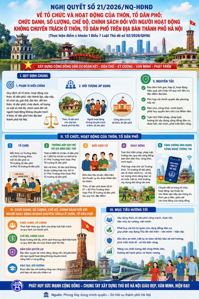 NGHỊ QUYẾT 21/2026/NQ-HĐND: BƯỚC ĐỘT PHÁ TRONG NÂNG CAO HIỆU QUẢ HOẠT ĐỘNG THÔN, TỔ DÂN PHỐ – TĂNG CƯỜNG QUẢN TRỊ CƠ SỞ, PHÁT HUY QUYỀN LÀM CHỦ CỦA NHÂN DÂN- Ảnh 9.