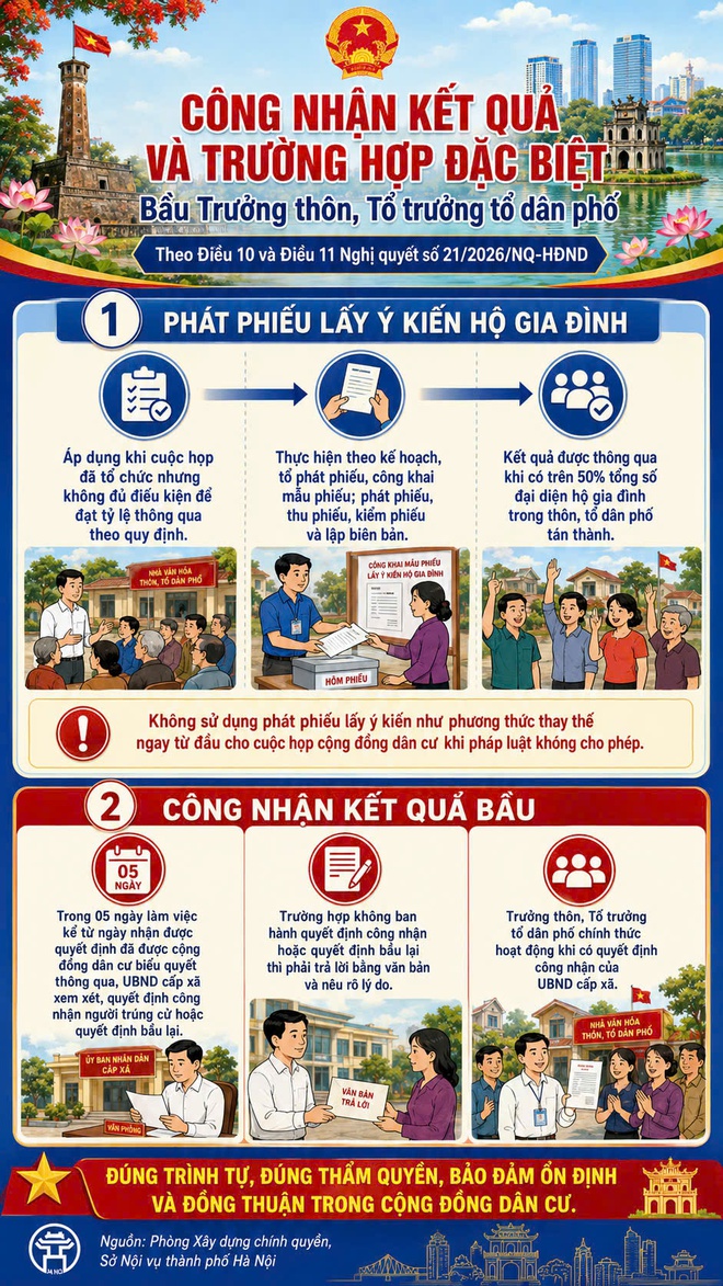 Nghị quyết số 21/2026/NQ-HĐND: Tạo cơ sở pháp lý quan trọng cho tổ chức và hoạt động của thôn, tổ dân phố trên địa bàn Hà Nội- Ảnh 7.