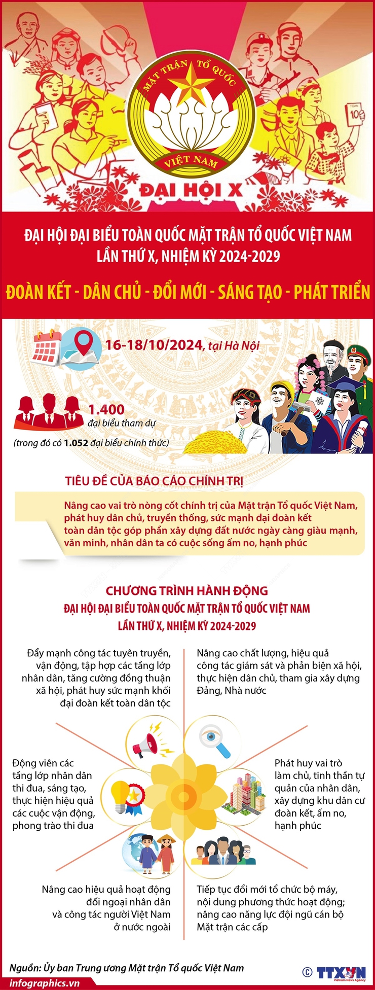 Đại hội đại biểu toàn quốc Mặt trận Tổ quốc Việt Nam lần thứ X, nhiệm kỳ 2024-2029: Đoàn kết - Dân chủ - Đổi mới - Sáng tạo - Phát triển- Ảnh 1.