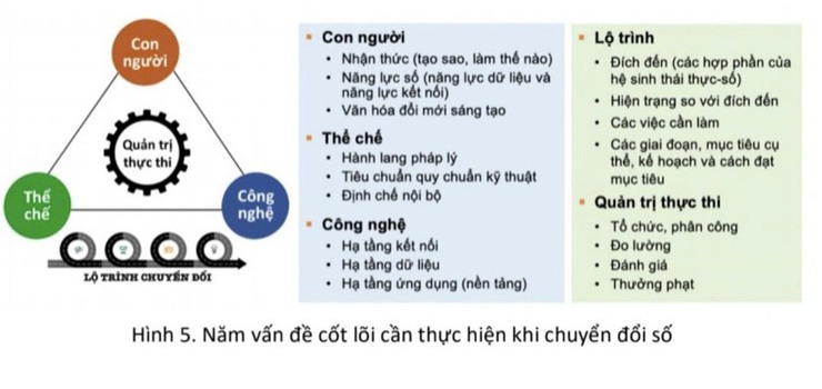 5 vấn đề chính cần làm để thực hiện chuyển đổi số- Ảnh 1.