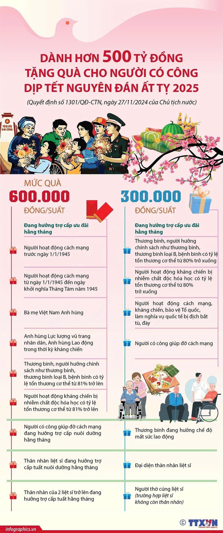 Tặng quà cho người có công dịp Tết Nguyên đán Ất Tỵ 2025- Ảnh 1.