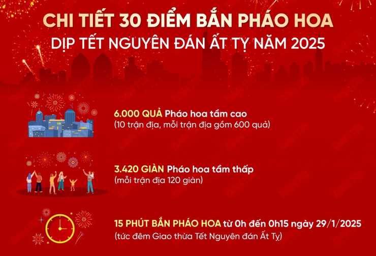 Chi tiết 30 điểm bắn pháo hoa Tết Nguyên đán 2025 tại Hà Nội- Ảnh 1.