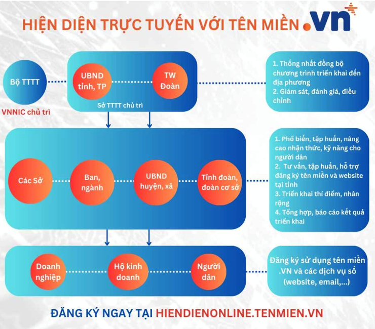 PHỔ CẬP TÊN MIỀN “.VN” – THÚC ĐẨY HIỆN DIỆN TRỰC TUYẾN AN TOÀN, TIN CẬY CHO NGƯỜI DÂN, DOANH NGHIỆP- Ảnh 2.