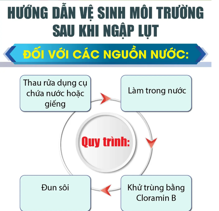 Hướng dẫn vệ sinh môi trường sau ngập lụt- Ảnh 2.