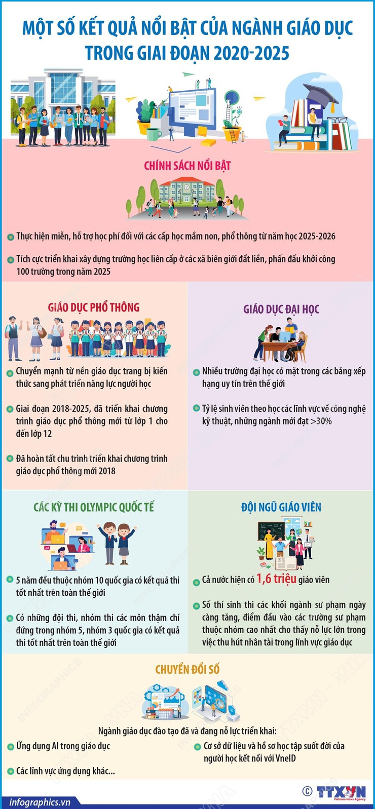 MỘT SỐ KẾT QUẢ NỔI BẬT CỦA NGÀNH GIÁO DỤC TRONG GIAI ĐOẠN 2020-2025- Ảnh 1.