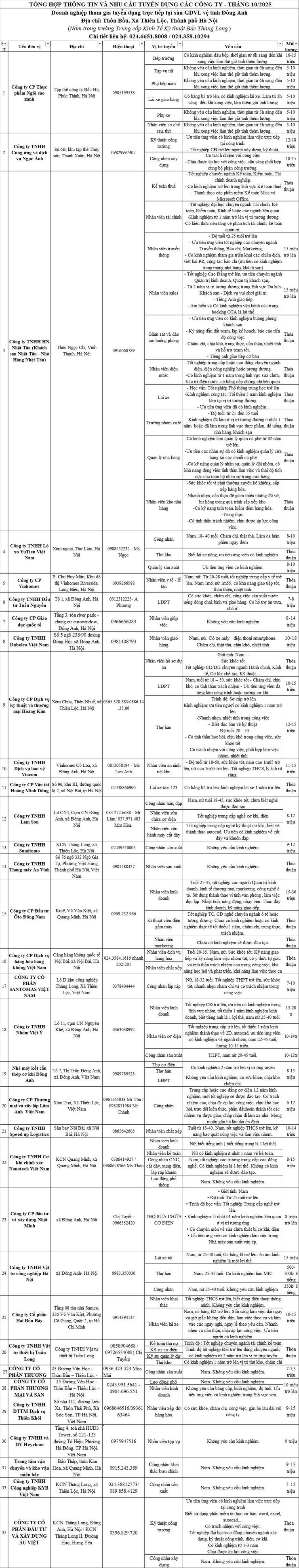 Tổng hợp thông tin và nhu cầu tuyển dụng tháng 10/2025- Ảnh 1.