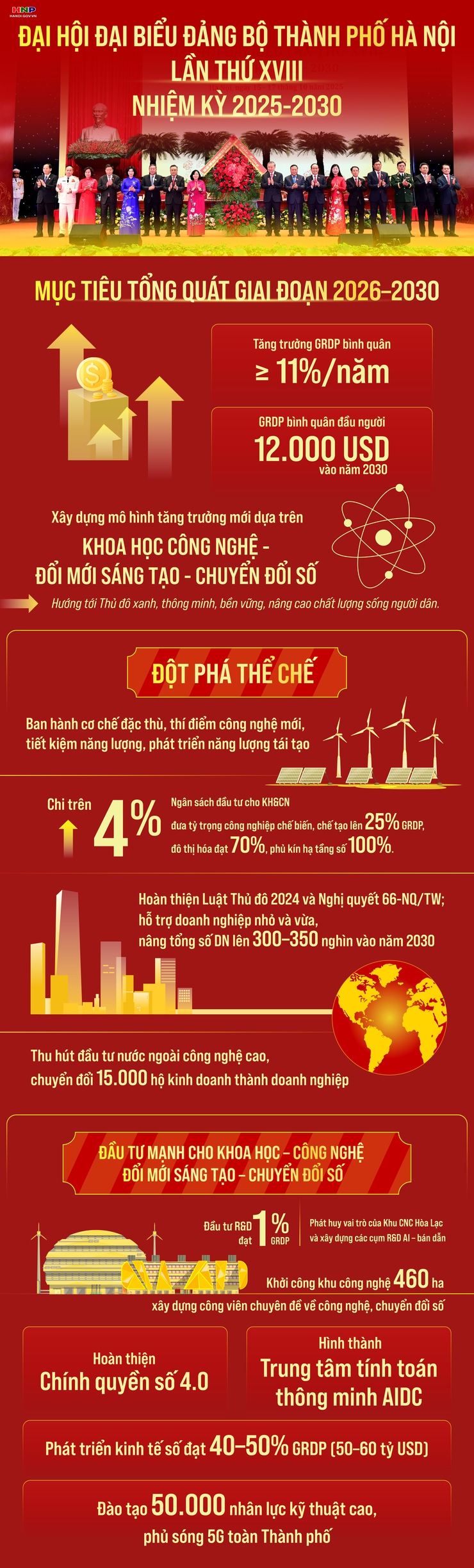 Đại hội đại biểu Đảng bộ Thành phố lần thứ XVIII, nhiệm kỳ 2025-2030: Mục tiêu tổng quát giai đoạn 2026-2030- Ảnh 1.