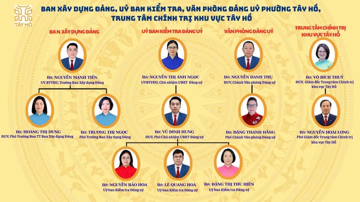 Đảng uỷ Phường Tây Hồ- Ảnh 3.