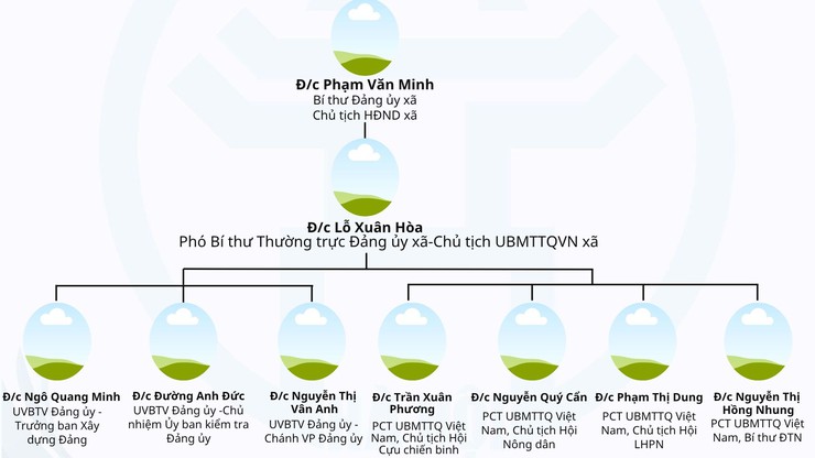 Sơ đồ Bộ máy tổ chức của xã Yên Lãng - Thành phố Hà Nội- Ảnh 1.