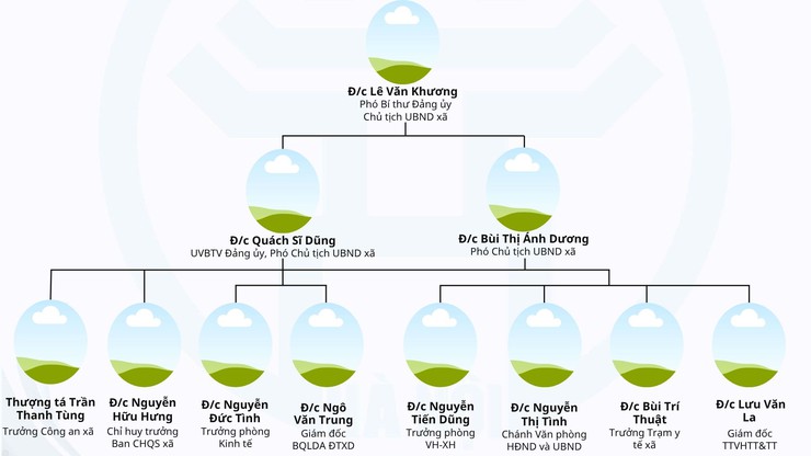 Sơ đồ Bộ máy tổ chức của xã Yên Lãng - Thành phố Hà Nội- Ảnh 3.