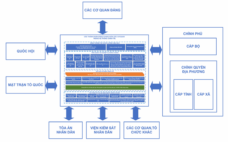 Khung kiến trúc tổng thể quốc gia số: Nền tảng thống nhất cho phát triển quốc gia số- Ảnh 2.