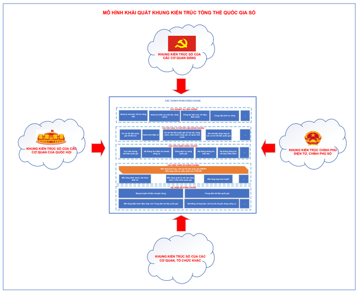 Khung kiến trúc tổng thể quốc gia số: Nền tảng thống nhất cho phát triển quốc gia số- Ảnh 1.