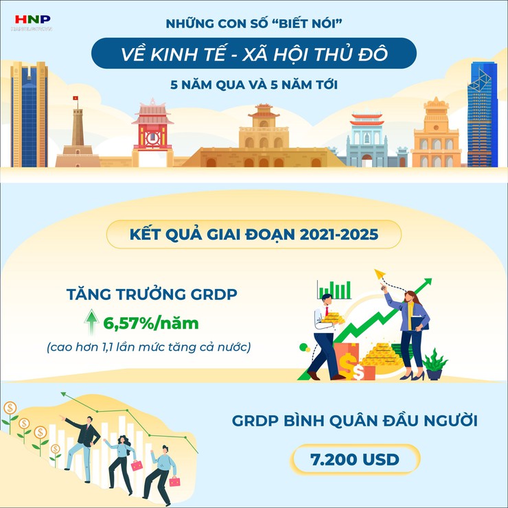 CHẶNG ĐƯỜNG 5 NĂM VÀ NHỮNG CON SỐ “BIẾT NÓI” VỀ KINH TẾ - XÃ HỘI CỦA THỦ ĐÔ- Ảnh 1.