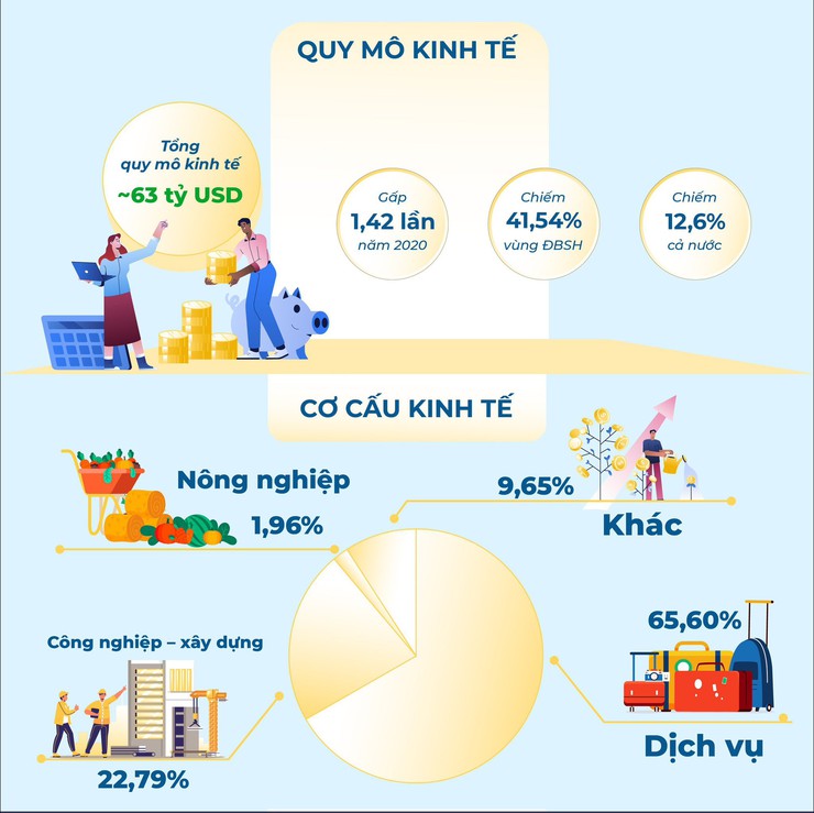 CHẶNG ĐƯỜNG 5 NĂM VÀ NHỮNG CON SỐ “BIẾT NÓI” VỀ KINH TẾ - XÃ HỘI CỦA THỦ ĐÔ- Ảnh 2.