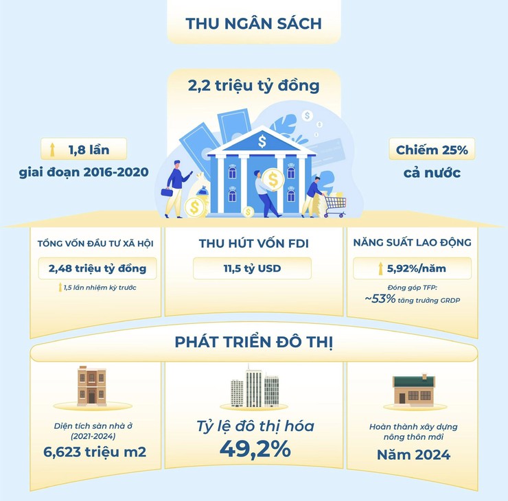 CHẶNG ĐƯỜNG 5 NĂM VÀ NHỮNG CON SỐ “BIẾT NÓI” VỀ KINH TẾ - XÃ HỘI CỦA THỦ ĐÔ- Ảnh 3.