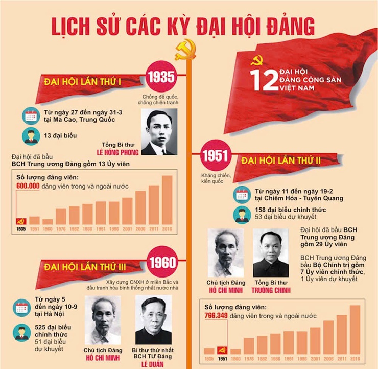 Cuộc thi trực tuyến tìm hiểu các kỳ Đại hội Đảng toàn quốc- Ảnh 4.