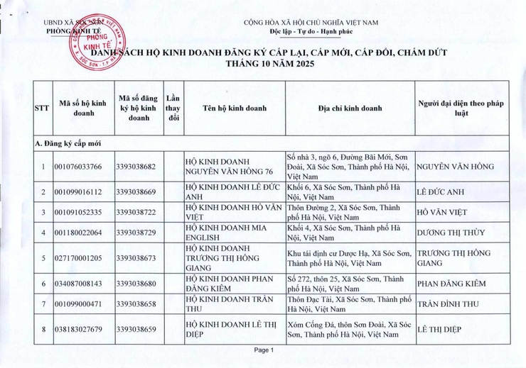 PHÒNG KINH TẾ XÃ SÓC SƠN CUNG CẤP THÔNG TIN ĐĂNG KÝ KINH DOANH THÁNG 10 NĂM 2025.- Ảnh 1.