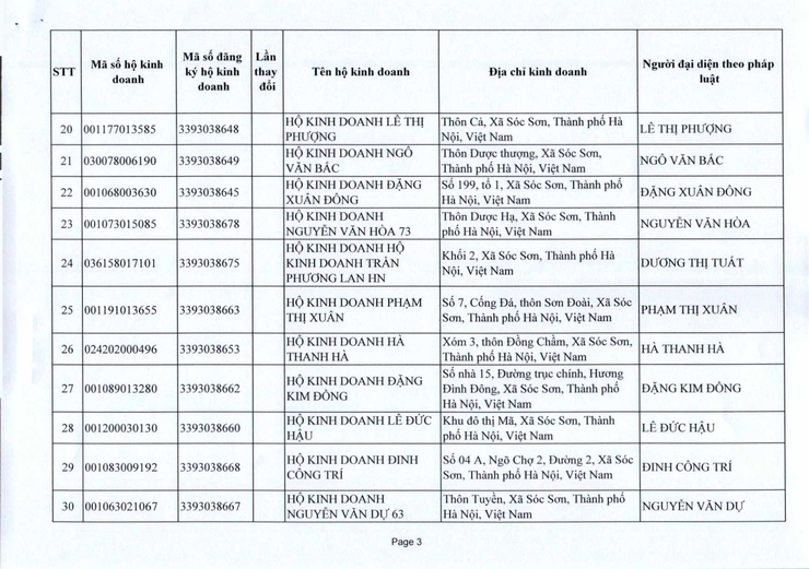 PHÒNG KINH TẾ XÃ SÓC SƠN CUNG CẤP THÔNG TIN ĐĂNG KÝ KINH DOANH THÁNG 10 NĂM 2025.- Ảnh 3.