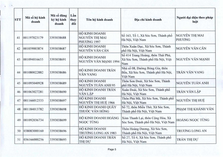 PHÒNG KINH TẾ XÃ SÓC SƠN CUNG CẤP THÔNG TIN ĐĂNG KÝ KINH DOANH THÁNG 10 NĂM 2025.- Ảnh 5.