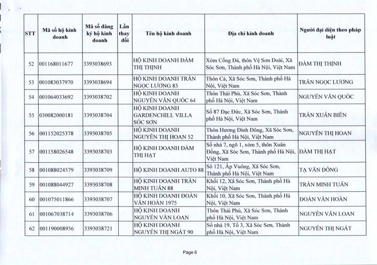 PHÒNG KINH TẾ XÃ SÓC SƠN CUNG CẤP THÔNG TIN ĐĂNG KÝ KINH DOANH THÁNG 10 NĂM 2025.- Ảnh 6.