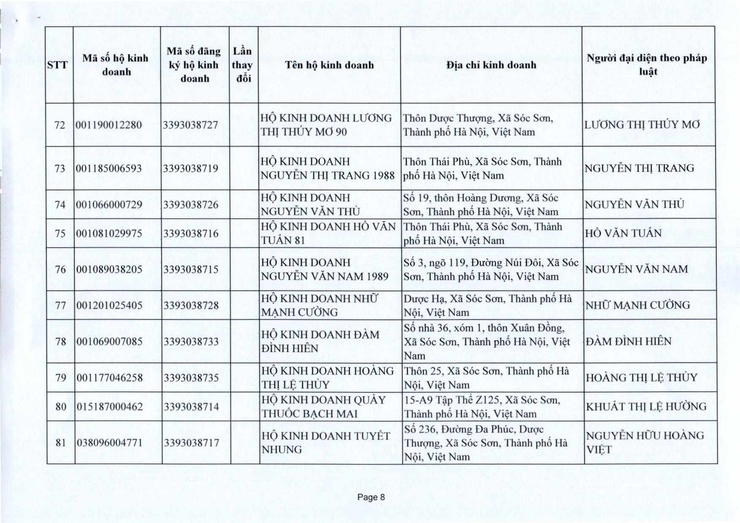 PHÒNG KINH TẾ XÃ SÓC SƠN CUNG CẤP THÔNG TIN ĐĂNG KÝ KINH DOANH THÁNG 10 NĂM 2025.- Ảnh 8.