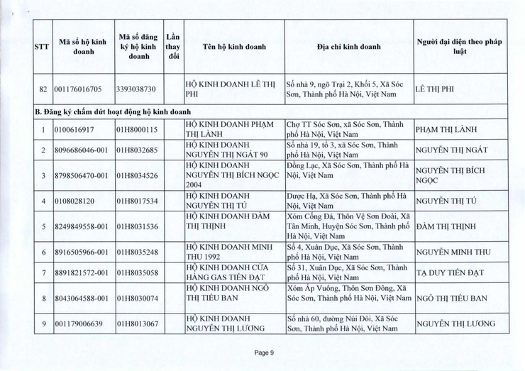 PHÒNG KINH TẾ XÃ SÓC SƠN CUNG CẤP THÔNG TIN ĐĂNG KÝ KINH DOANH THÁNG 10 NĂM 2025.- Ảnh 9.