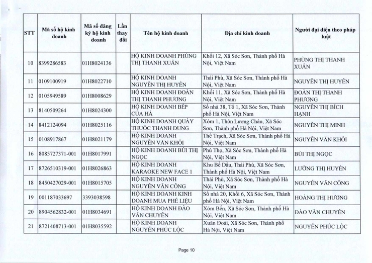 PHÒNG KINH TẾ XÃ SÓC SƠN CUNG CẤP THÔNG TIN ĐĂNG KÝ KINH DOANH THÁNG 10 NĂM 2025.- Ảnh 10.