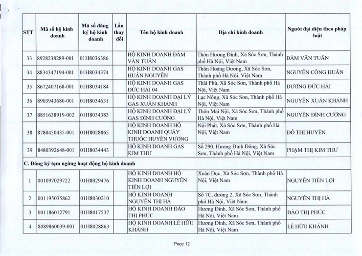 PHÒNG KINH TẾ XÃ SÓC SƠN CUNG CẤP THÔNG TIN ĐĂNG KÝ KINH DOANH THÁNG 10 NĂM 2025.- Ảnh 12.