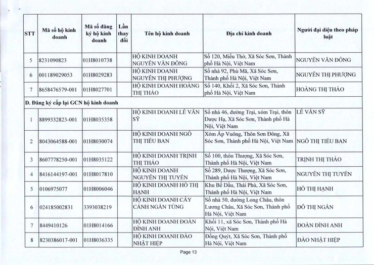 PHÒNG KINH TẾ XÃ SÓC SƠN CUNG CẤP THÔNG TIN ĐĂNG KÝ KINH DOANH THÁNG 10 NĂM 2025.- Ảnh 13.