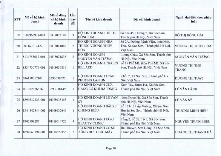 PHÒNG KINH TẾ XÃ SÓC SƠN CUNG CẤP THÔNG TIN ĐĂNG KÝ KINH DOANH THÁNG 10 NĂM 2025.- Ảnh 16.