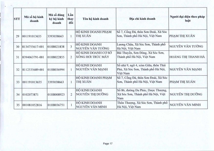 PHÒNG KINH TẾ XÃ SÓC SƠN CUNG CẤP THÔNG TIN ĐĂNG KÝ KINH DOANH THÁNG 10 NĂM 2025.- Ảnh 17.