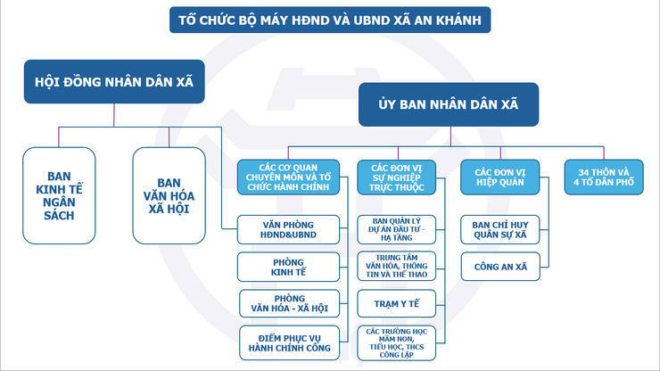 Bộ máy tổ chức xã An Khánh- Ảnh 2.