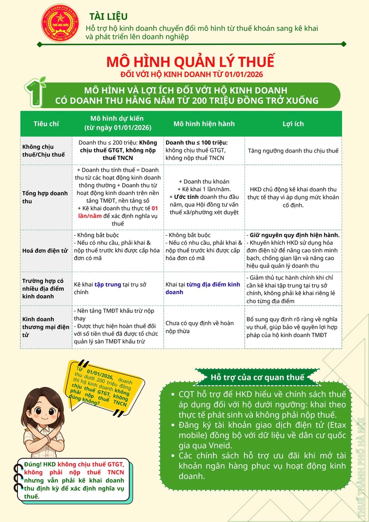 TRIỂN KHAI TUYÊN TRUYỀN, HỖ TRỢ HỘ KINH DOANH CHUYỂN ĐỔI TỪ THUẾ KHOÁN SANG KÊ KHAI VÀ PHÁT TRIỂN LÊN DOANH NGHIỆP- Ảnh 4.