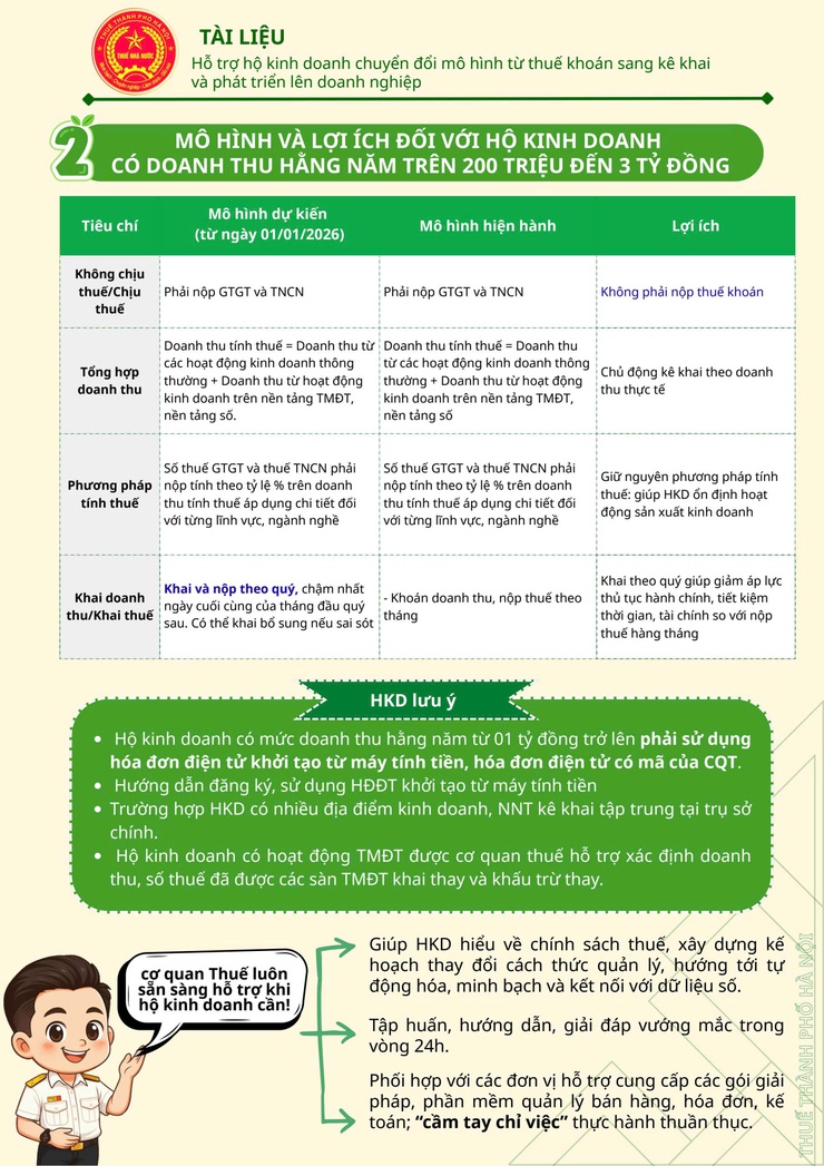 TRIỂN KHAI TUYÊN TRUYỀN, HỖ TRỢ HỘ KINH DOANH CHUYỂN ĐỔI TỪ THUẾ KHOÁN SANG KÊ KHAI VÀ PHÁT TRIỂN LÊN DOANH NGHIỆP- Ảnh 5.