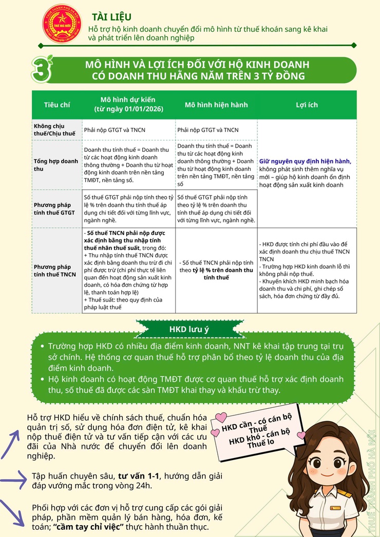 TRIỂN KHAI TUYÊN TRUYỀN, HỖ TRỢ HỘ KINH DOANH CHUYỂN ĐỔI TỪ THUẾ KHOÁN SANG KÊ KHAI VÀ PHÁT TRIỂN LÊN DOANH NGHIỆP- Ảnh 6.