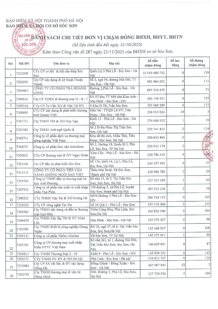 BẢO HIỂM XÃ HỘI CƠ SỞ SÓC SƠN THÔNG TIN CÁC ĐƠN VỊ CHẬM ĐÓNG BÁO BHXH, BHYT, BHTN- Ảnh 1.