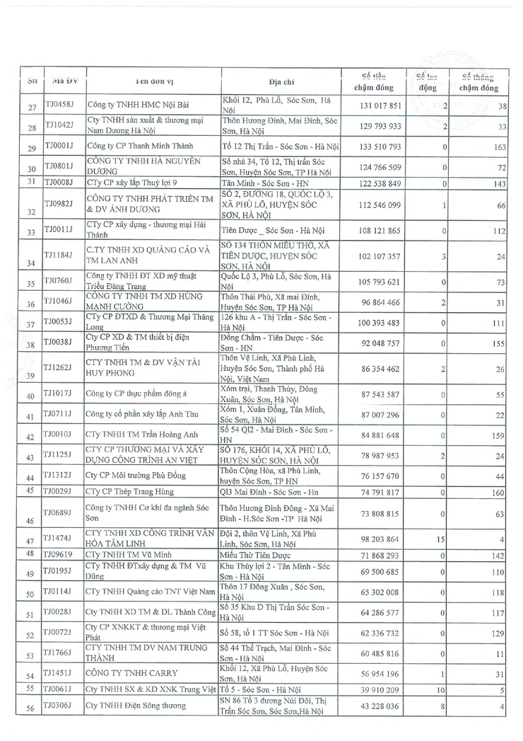 BẢO HIỂM XÃ HỘI CƠ SỞ SÓC SƠN THÔNG TIN CÁC ĐƠN VỊ CHẬM ĐÓNG BÁO BHXH, BHYT, BHTN- Ảnh 2.