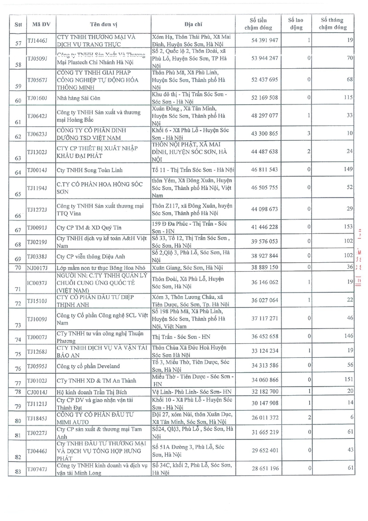 BẢO HIỂM XÃ HỘI CƠ SỞ SÓC SƠN THÔNG TIN CÁC ĐƠN VỊ CHẬM ĐÓNG BÁO BHXH, BHYT, BHTN- Ảnh 3.