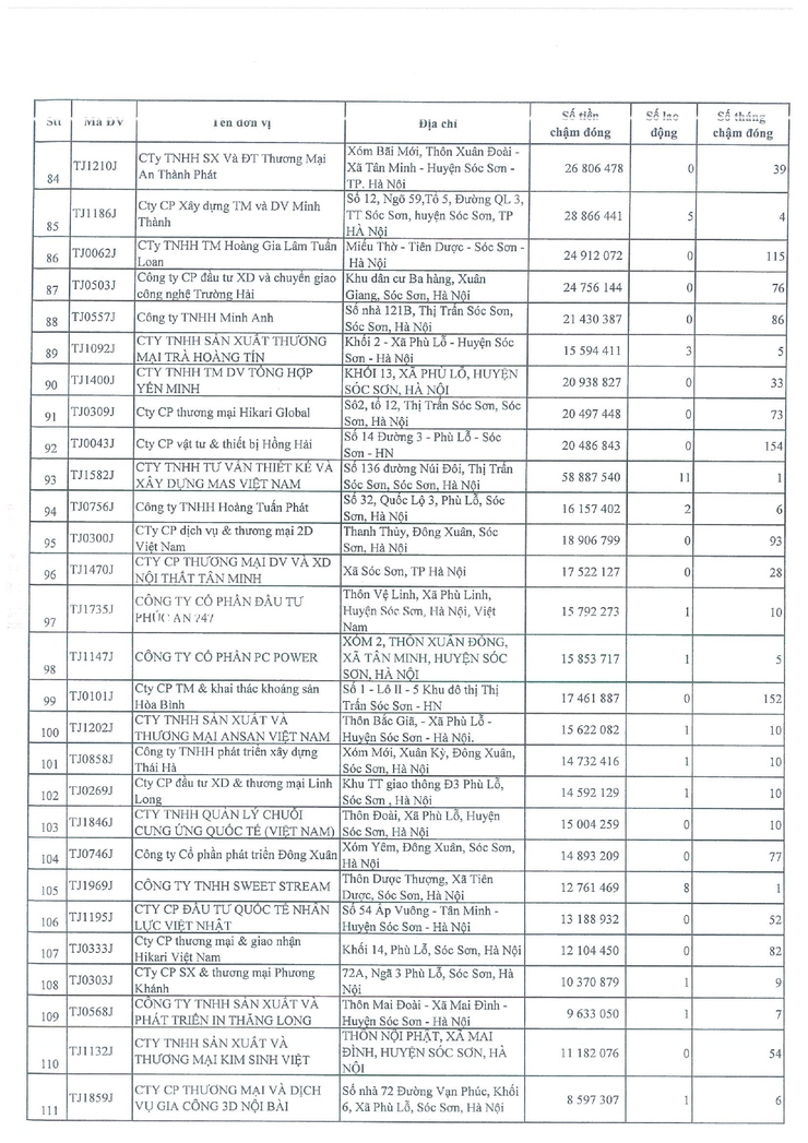 BẢO HIỂM XÃ HỘI CƠ SỞ SÓC SƠN THÔNG TIN CÁC ĐƠN VỊ CHẬM ĐÓNG BÁO BHXH, BHYT, BHTN- Ảnh 4.