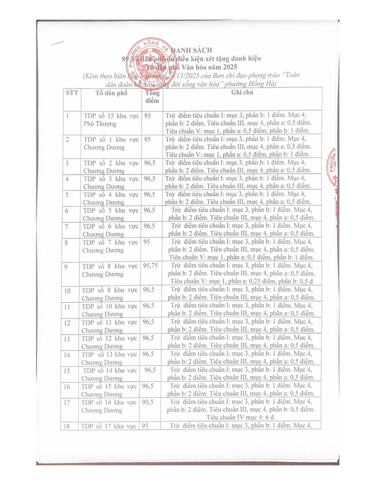 Biên bản về việc họp xét , đề nghị tặng danh hiệu Tổ dân phố Văn hóa năm 2025 phường Hồng Hà- Ảnh 4.