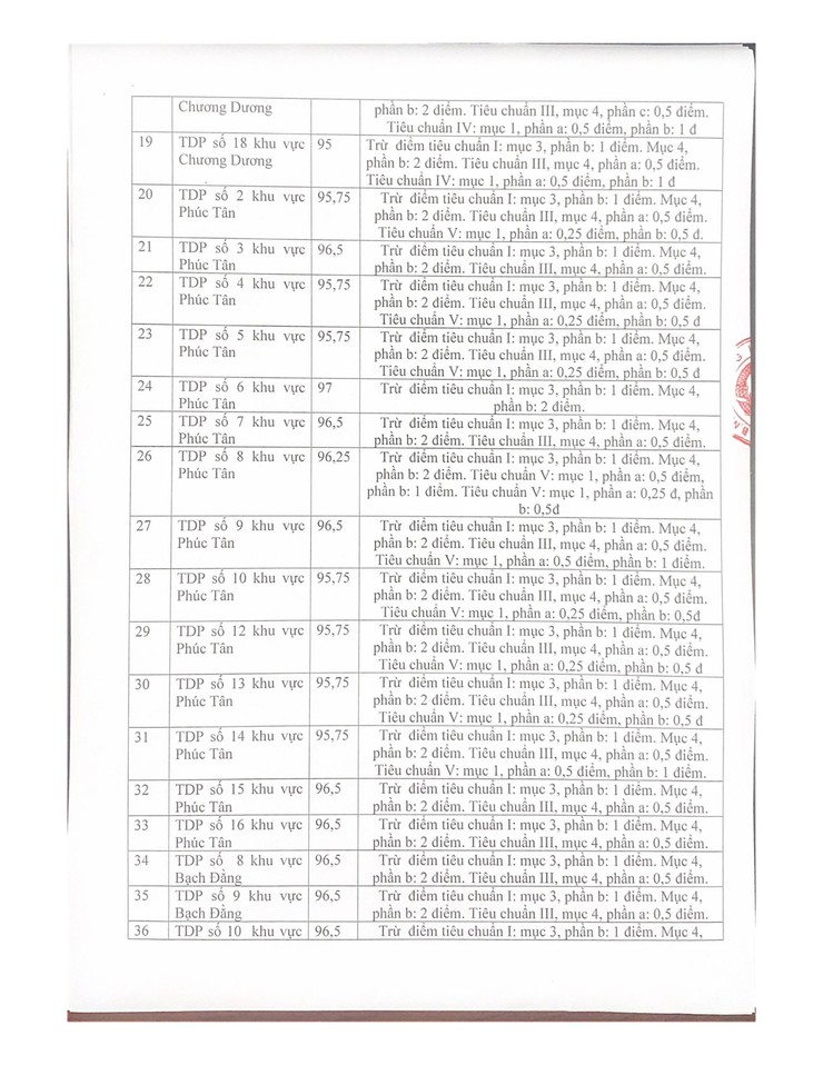 Biên bản về việc họp xét , đề nghị tặng danh hiệu Tổ dân phố Văn hóa năm 2025 phường Hồng Hà- Ảnh 5.