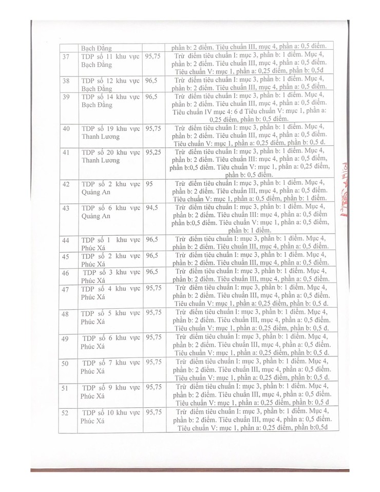 Biên bản về việc họp xét , đề nghị tặng danh hiệu Tổ dân phố Văn hóa năm 2025 phường Hồng Hà- Ảnh 6.