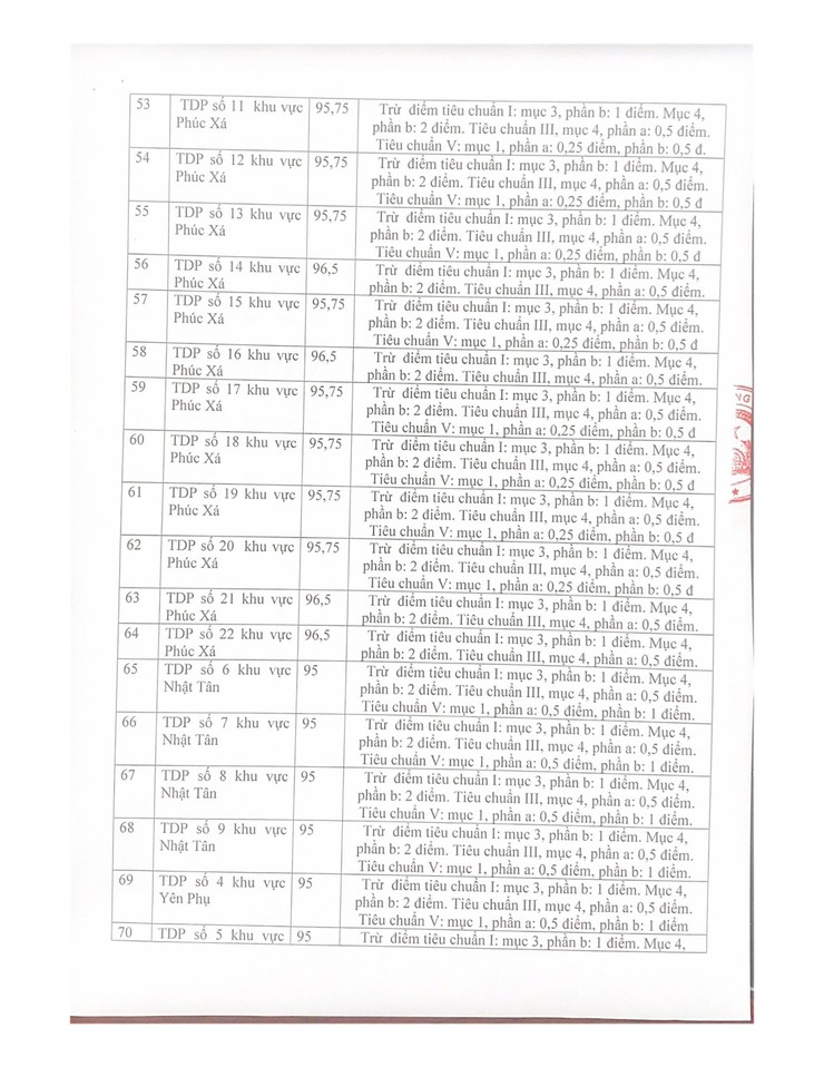 Biên bản về việc họp xét , đề nghị tặng danh hiệu Tổ dân phố Văn hóa năm 2025 phường Hồng Hà- Ảnh 7.