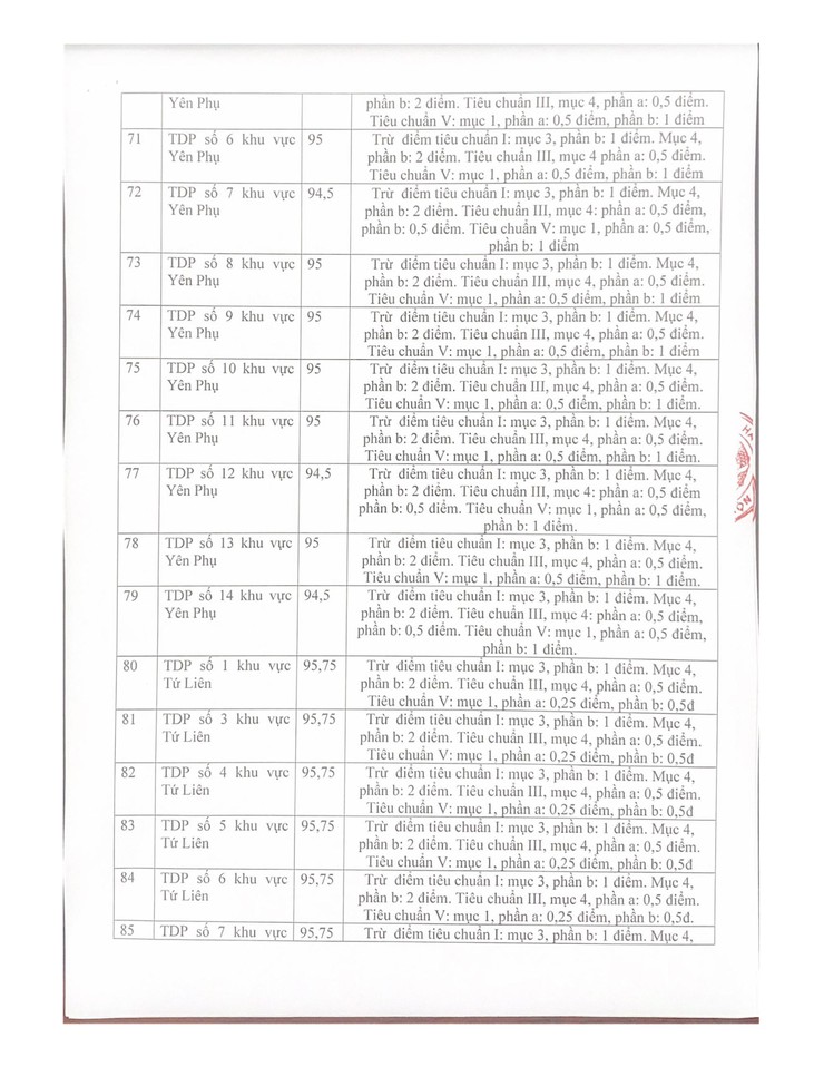 Biên bản về việc họp xét , đề nghị tặng danh hiệu Tổ dân phố Văn hóa năm 2025 phường Hồng Hà- Ảnh 8.