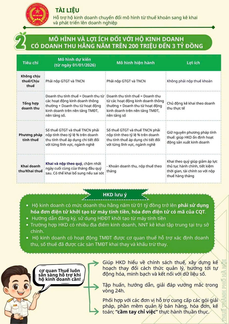 TRIỂN KHAI CHUYỂN ĐỔI TỪ THUẾ KHOÁN SANG THUẾ KÊ KHAI - BƯỚC ĐI QUAN TRỌNG TRONG HIỆN ĐẠI HÓA QUẢN LÝ THUẾ- Ảnh 7.