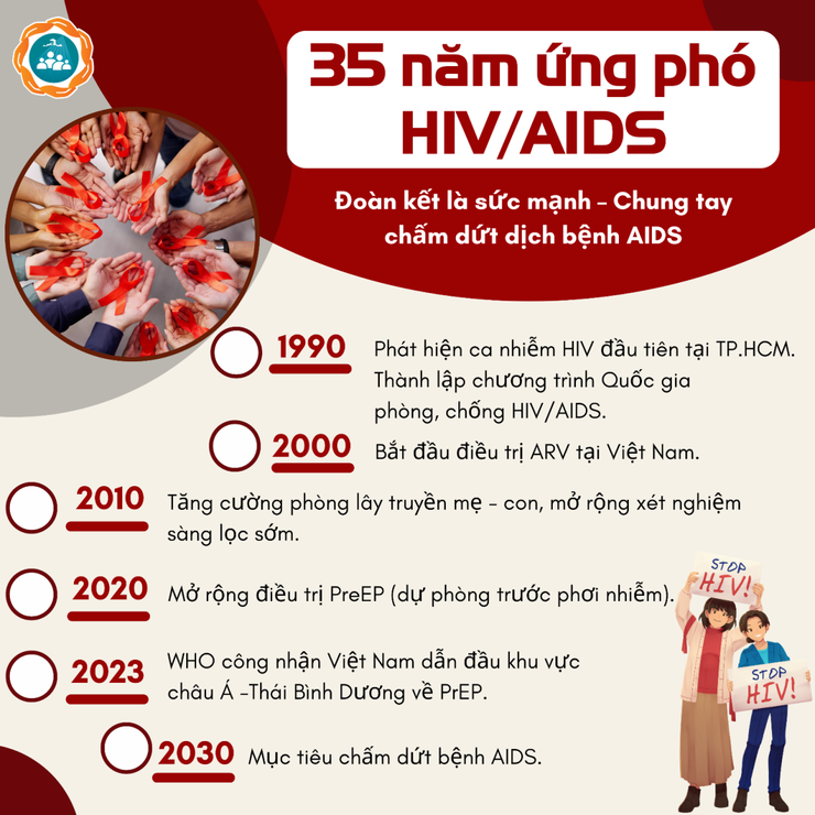 Việt Nam hướng đến mục tiêu chấm dứt dịch AIDS vào năm 2030- Ảnh 1.