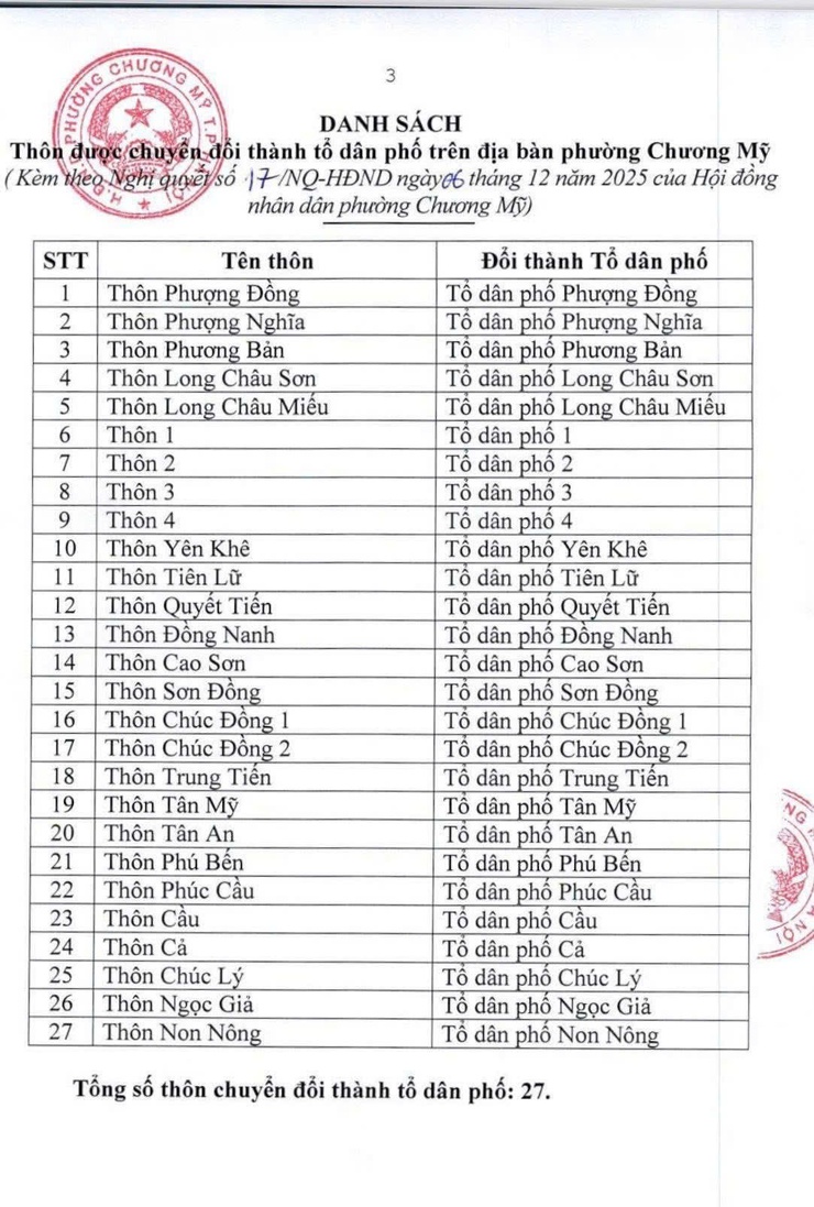 Chương Mỹ chuyển đổi 27 thôn thành tổ dân phố- Ảnh 1.