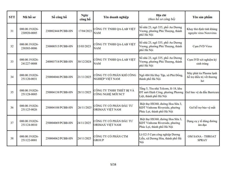 QUYẾT ĐỊNH
Về việc thu hồi số công bố tiêu chuẩn áp dụng đối với thiết bị y tế thuộc loại A, B- Ảnh 7.