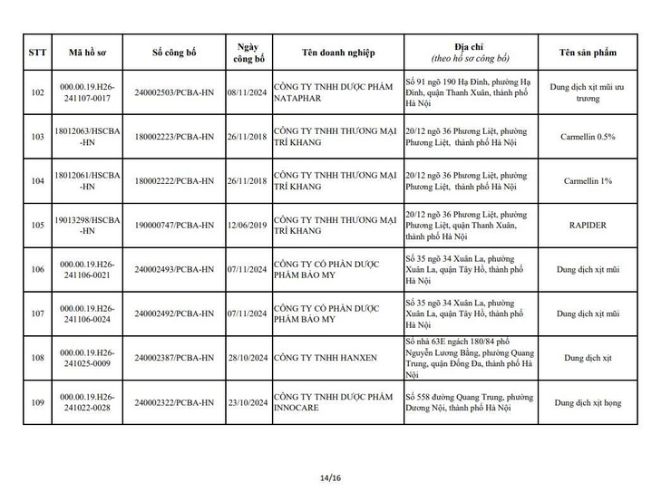 QUYẾT ĐỊNH
Về việc thu hồi số công bố tiêu chuẩn áp dụng đối với thiết bị y tế thuộc loại A, B- Ảnh 16.